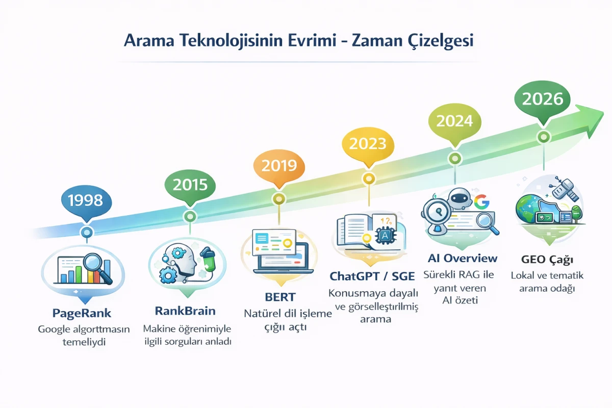 Arama Teknolojisinin Evrimi