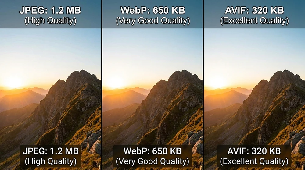 Aynı görselin JPEG, WebP ve AVIF formatlarındaki dosya boyutu ve görsel kalite karşılaştırmasını gösteren yan yana üçlü görsel.