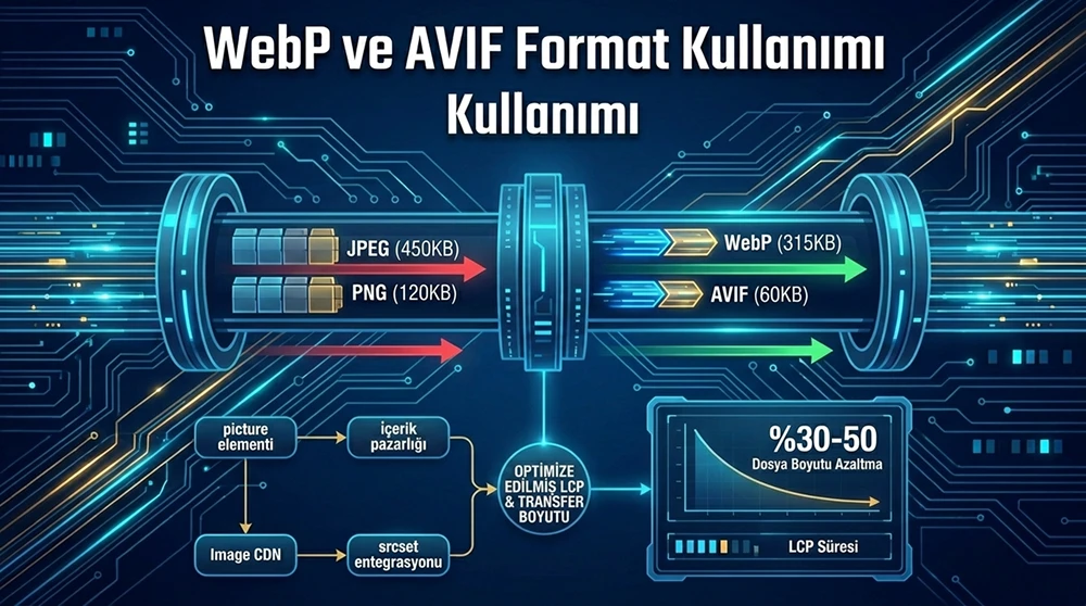 WebP ve AVIF Format Kullanımı