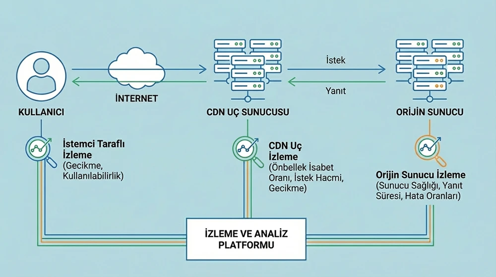 CDN ve origin sunucu arasındaki istek akışını ve her katmandaki izleme noktalarını gösteren bir mimari diyagram.