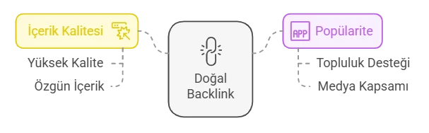 Doğal backlink