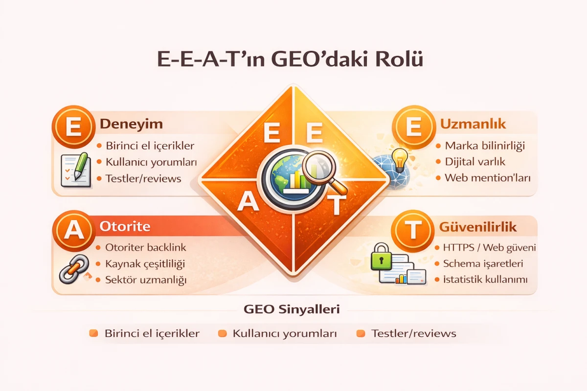 E-E-A-T'im, GEO'daki Rolü