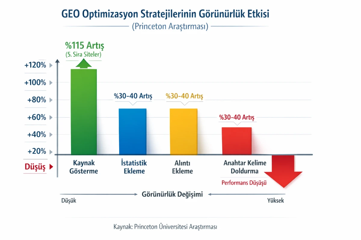 GEO Optimizasyon Stratejilerinin Görünürlük Etkisi