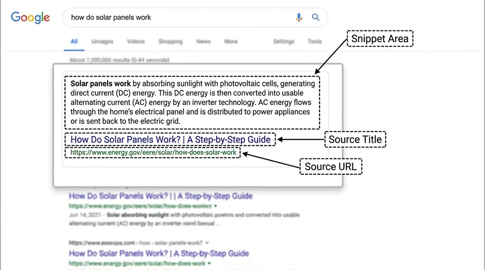 Google SERP'te featured snippet olarak görüntülenen bir paragraf örneği; kaynak sitenin URL'si, başlık ve snippet alanının işaretlenmiş hali.
