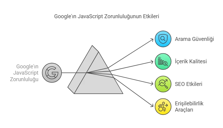 Google'ın JavaScript Zorunluluğu SEO ve Kullanıcı Deneyimini Nasıl Etkilenecek?