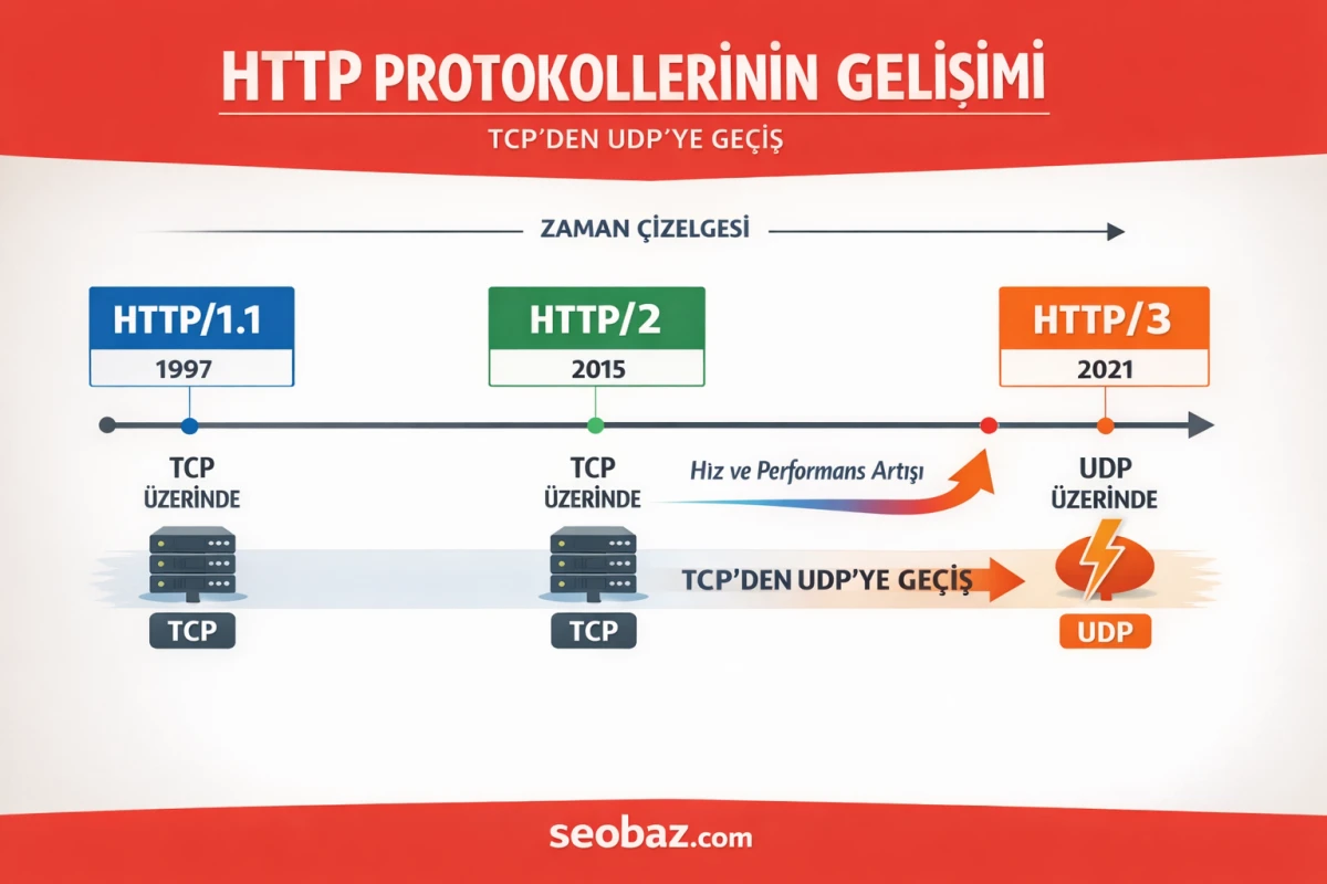 HTTP Protokollerinin Gelişimi