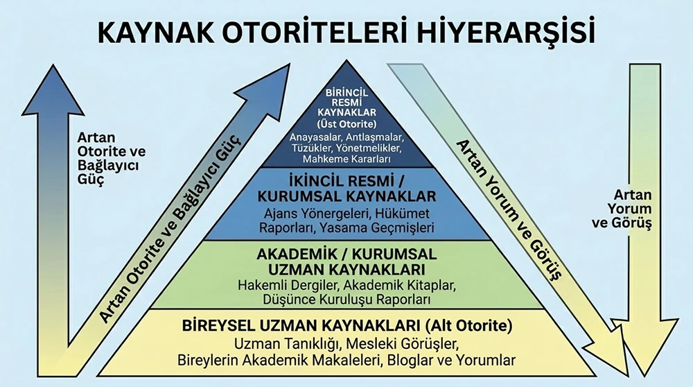 Kaynak otoritesi hiyerarşisini gösteren piramit diyagramı; birincil resmi kaynaklar tepede, bireysel uzman kaynakları tabanda.