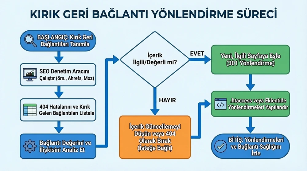 Kırık backlink tespitinden yönlendirme yapılandırmasına kadar olan süreci adım adım gösteren bir akış diyagramı.