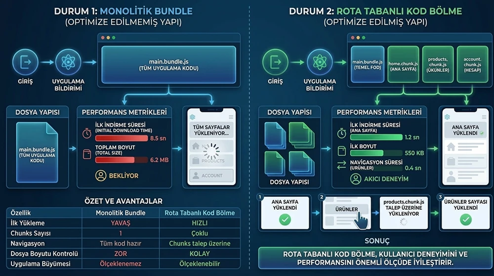 Monolitik bundle ile route bazlı code splitting sonrası chunk yapısını karşılaştıran bir diyagram; dosya boyutları ve yükleme süreleri ile birlikte.
