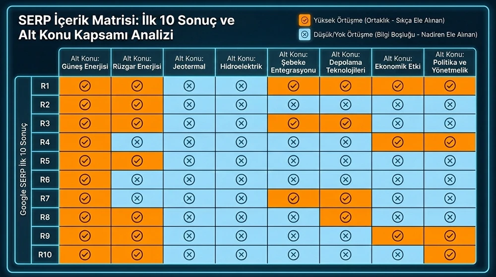 SERP'teki ilk 10 sonucun ele aldığı alt konuları gösteren bir matris tablosu; ortak noktalar ve bilgi boşlukları farklı renklerle işaretlenmiş.