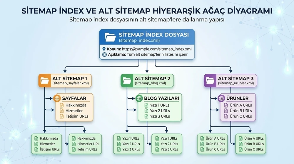 Sitemap index dosyasının alt sitemap'lere dallandığını gösteren hiyerarşik ağaç diyagramı.