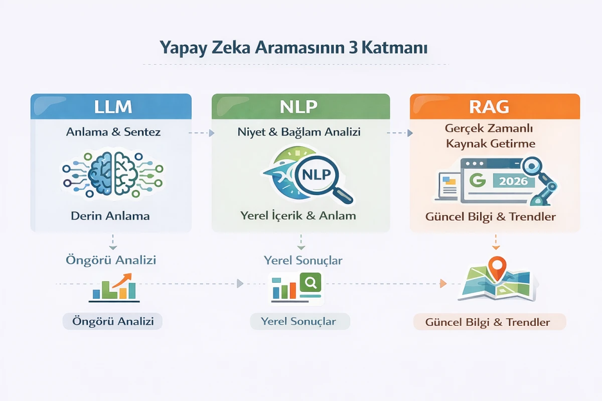 Yapay Zeka Aramasının 3 Katmanı